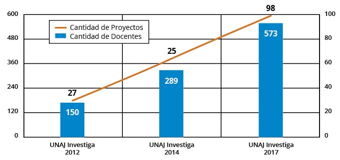 Evolución de la cantidad de presentaciones de proyectos y docentes en investigación (2012-2017)